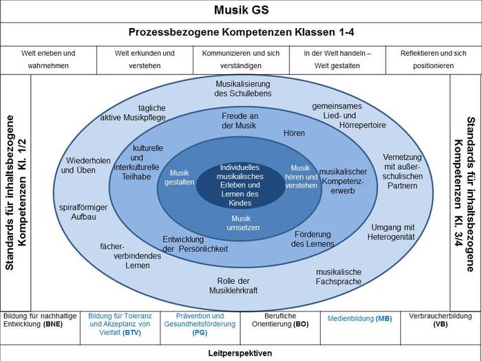 Standards & Kompetenzen