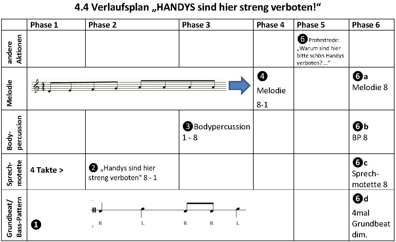 Verlaufsplan