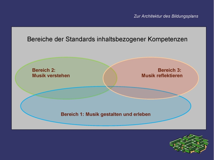 Präsentation Bildungsplan 2016, Inhaltsbezogenen Kompetenzen