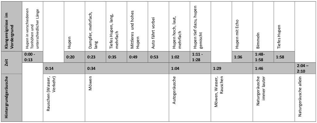 Tabelle Soundscape-Analyse ausgefüllt