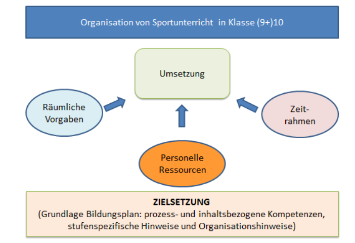 Organisation von Sportunterricht