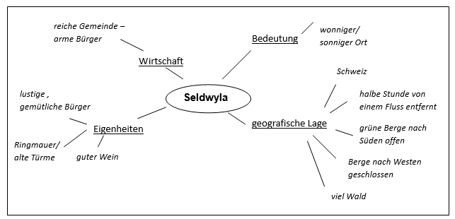 Mindmap als Tafelbild bzw. Lösungsvorschlag