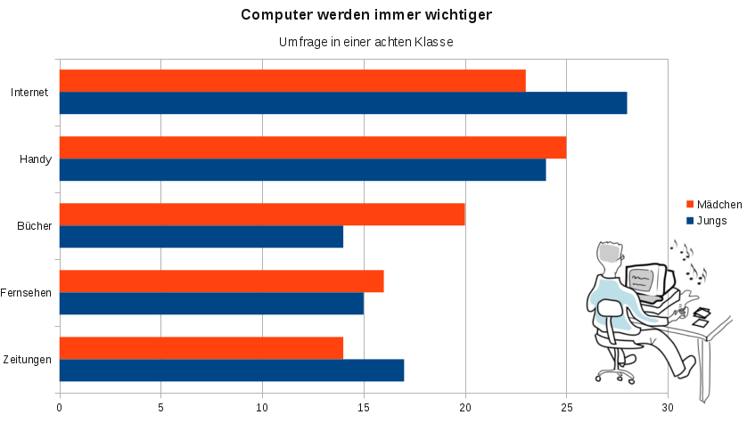 Computer werden wichtiger