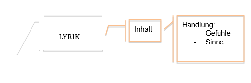 Mindmap zur Lyrik