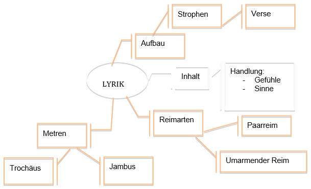 Mindmap zur Lyrik