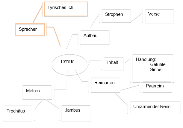 Mindmap zur Lyrik