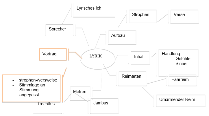 Mindmap zur Lyrik