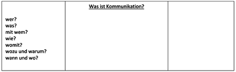 Tafelbild: Was ist Kommunkation?