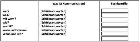 Tafelbild: Was ist Kommunkation? - Fachbegriffe