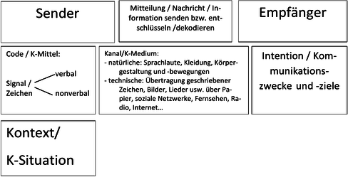 Was ist Kommunkation? - Fachbegriffe