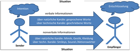 Tafelbild: Was ist Kommunkation? - Ergebnispräsentation