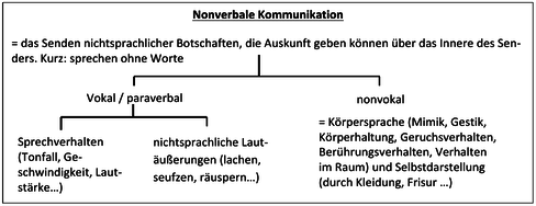 Tafelbild: Was ist nonverbale Kommunikation?