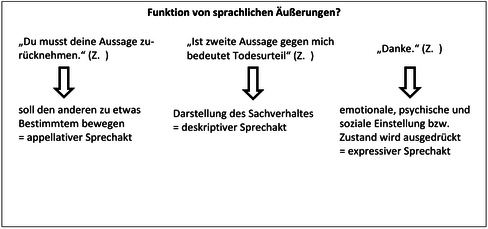 Tafelbild zu Funktion von Sprache
