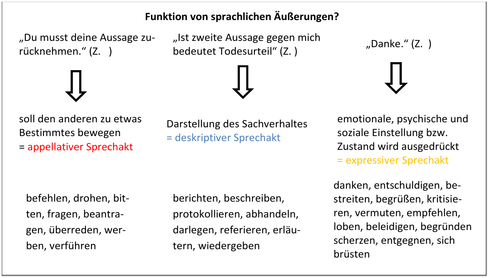 Tafelbild zu Funktion von Sprache