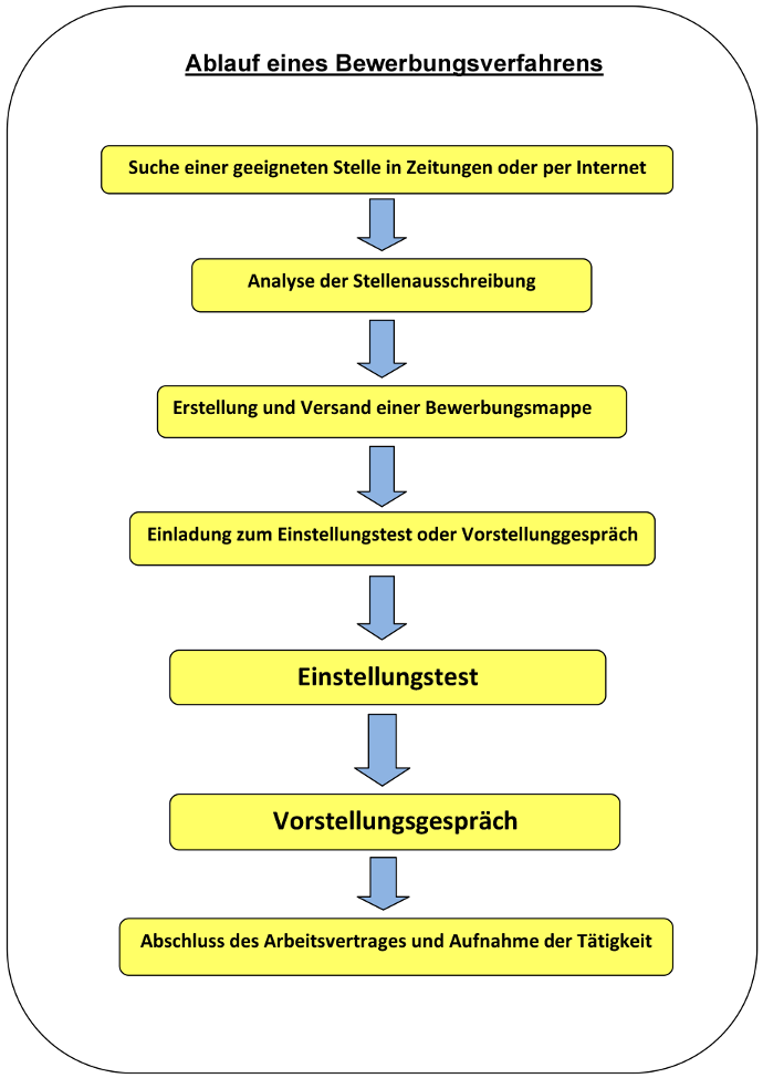 Folie: Ablauf eines Bewerbungsverfahrens