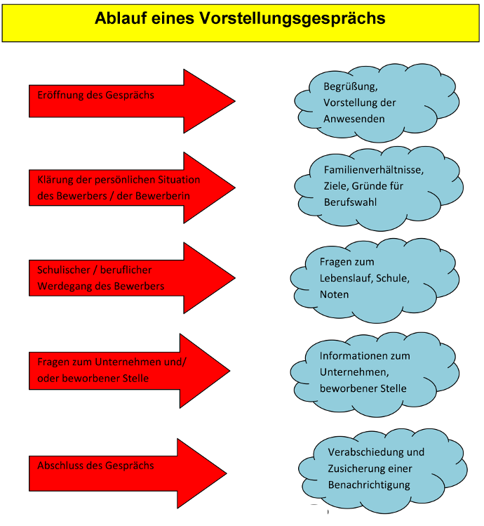 Metaplan des Ablaufs eines Vorstellungsgesprächs