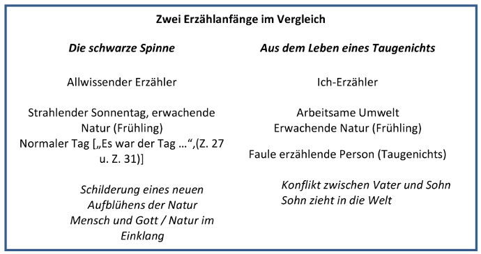 Tafelanschrieb: Erzählanfänge im Vergleich