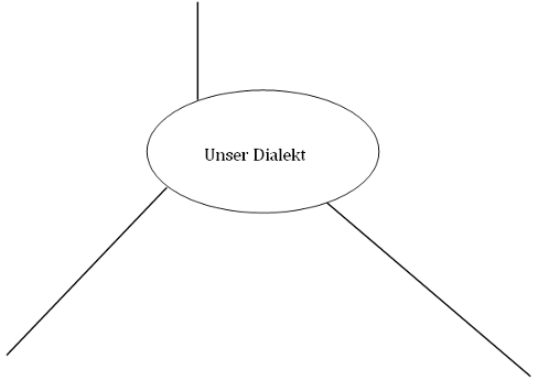 Leere Mindmap zum Thema Dialekt