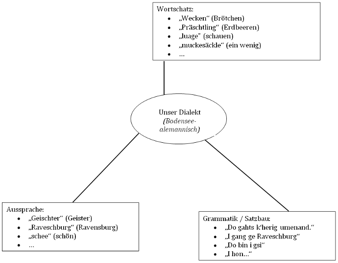 Mindmap zum Thema Dialekt