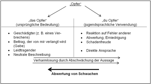Tafelanschrieb zum Thema: Warum spreche ich Jugendsprache