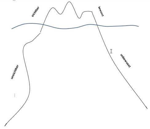 Skizze Eisbergmodell