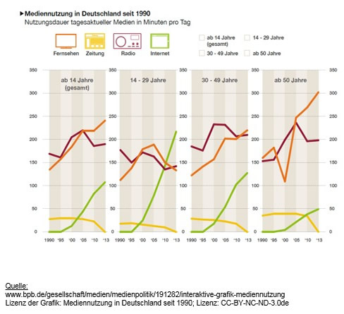Entwicklung der Mediennutzung