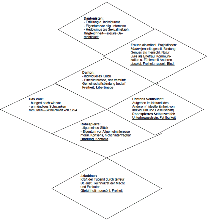 Dantons Tod: Grundkonstellation 1. Akt