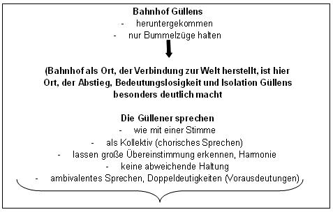 Bahnhof Güllens