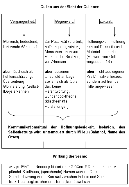 Güllen aus der Sicht der Güllener: