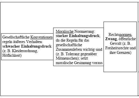 Moral - Rechtsnorm