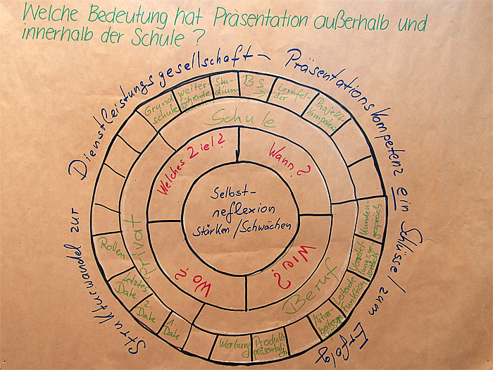 Moderationswand zu Präsentieren