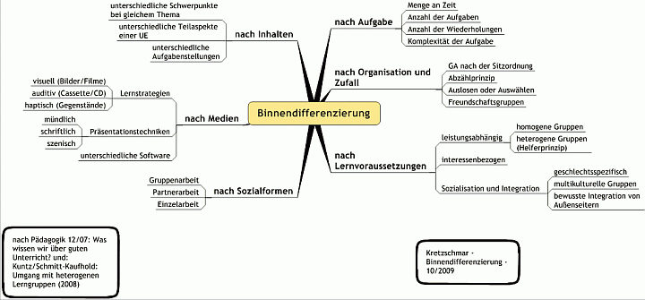 Mindmap Binnendifferenzierung