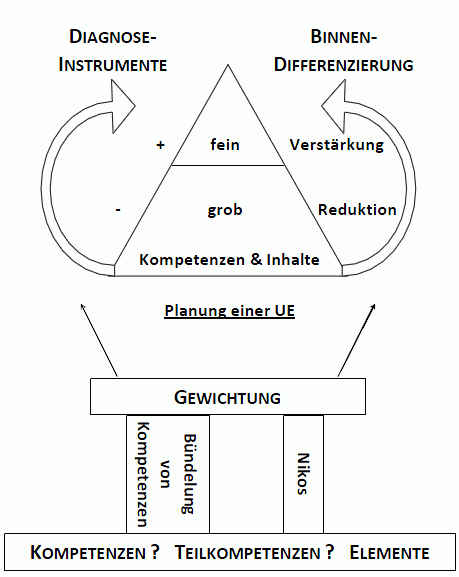Diagramm Ergebnissicherung