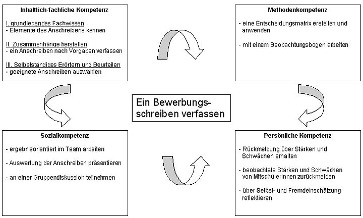 Ablauf Bewerbungsverfahren