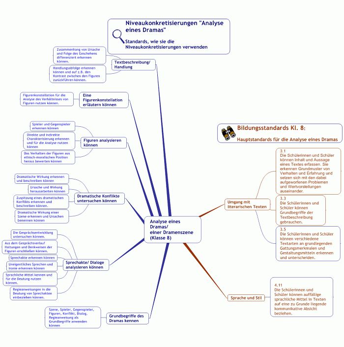 Bildungsstandards und Niveaukonkretisierung