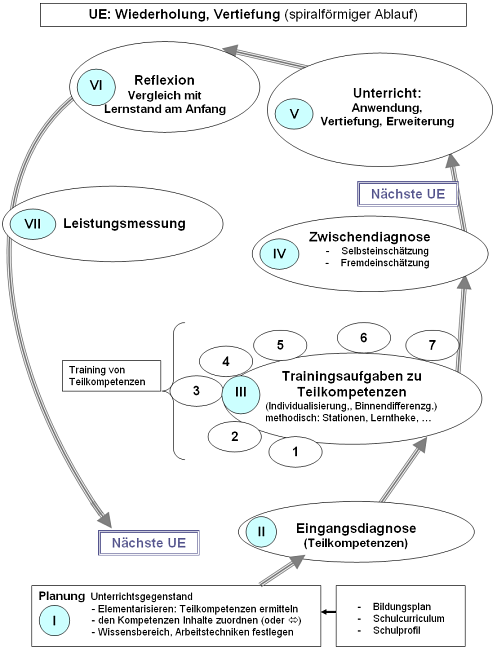 Wiederholen - Vertiefen