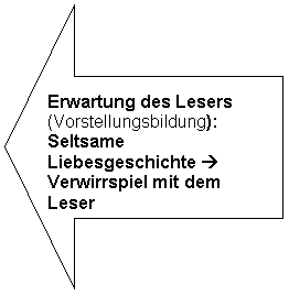Pfeil nach links: Erwartung des Lesers (Vorstellungsbildung): Seltsame Liebesgeschichte à 

Verwirrspiel mit dem Leser 



