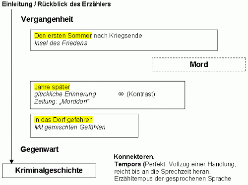 Konnektoren im Zeitverlauf 