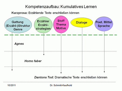 Kompetenzaufbau
