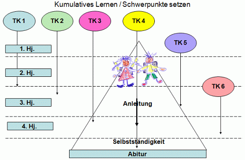 Kompetenzaufbau / Literarisches Lernen 