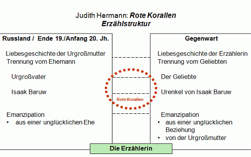 Judith Hermann: Rote Korallen; Erzählstruktur 