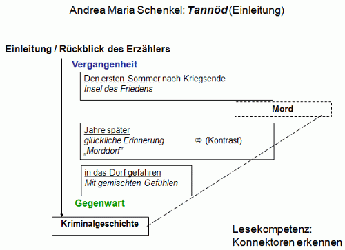 Andrea Maria Schenkel: Tannöd (Einleitung)
