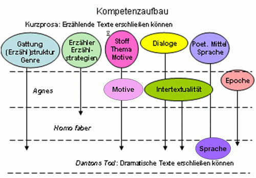 Kompetenzaufbau