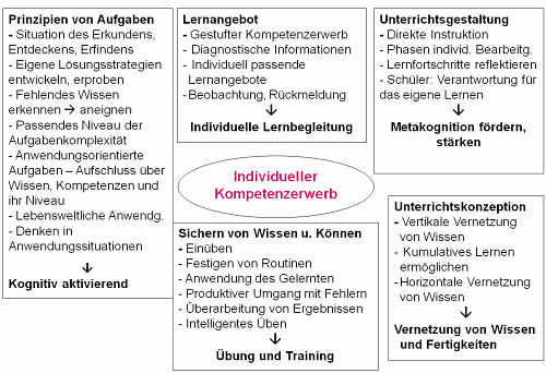 Individueller Kompetenzerwerb