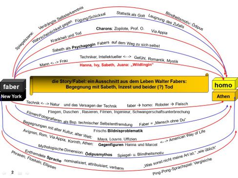 Gegenüberstellung: faber New York und homo Athen