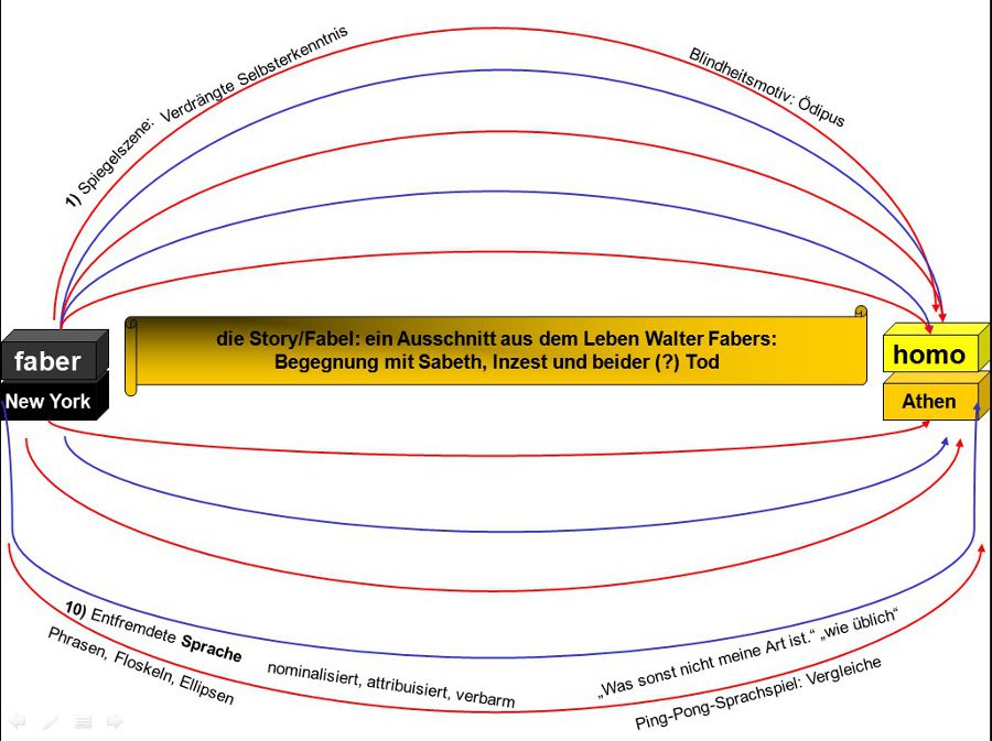 Übersicht: linke Seite: faber New York, rechte Seite: homo Athen