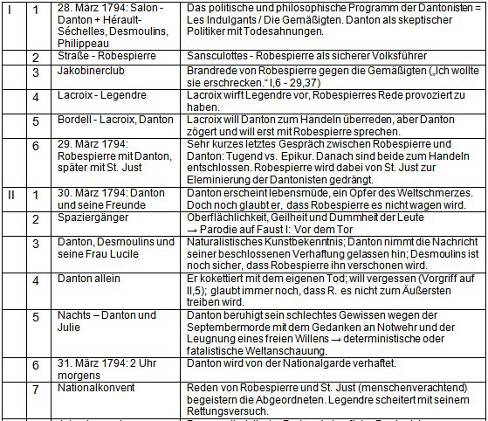 Dantons Tod Szenar-Tabelle