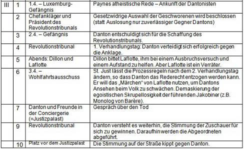 Dantons Tod Szenar-Tabelle