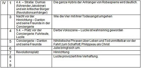 Dantons Tod Szenar-Tabelle
