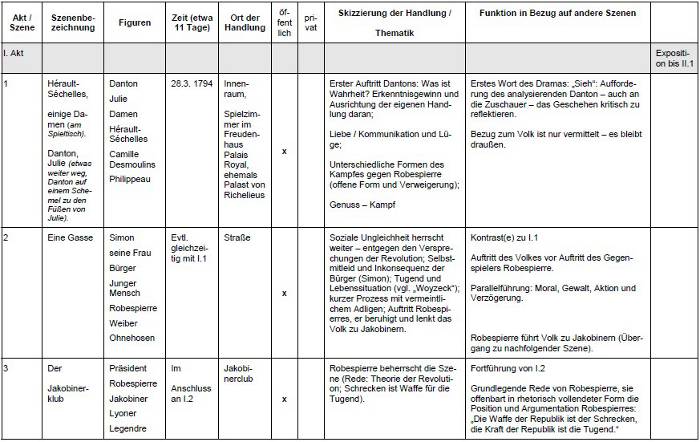 Tabelle für den ersten Akt